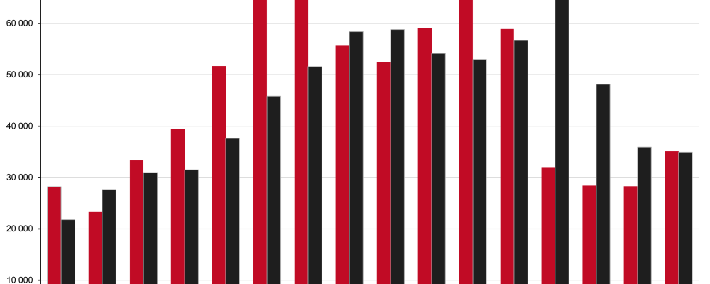 Antal påbörjade och färdigställda bostäder 2010 – 2024 samt Boverkets prognos (p) 2025 – 2026. Pressbild: Boverket
