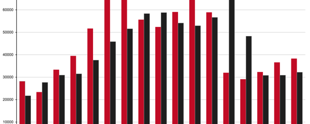 Antal påbörjade och färdigställda bostäder 2010 – 2024 samt Boverkets prognos (p) 2025 – 2027. Källa: Boverket
