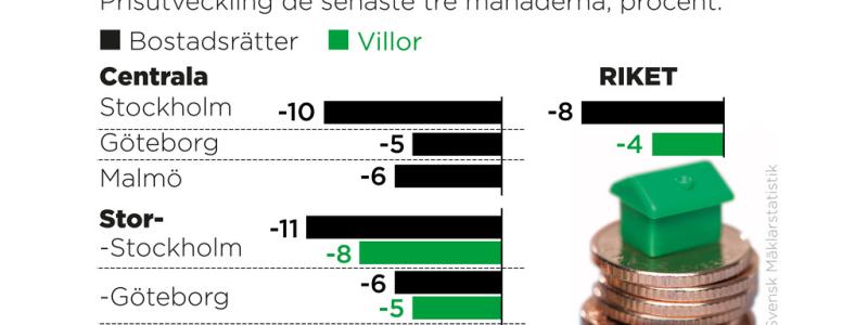 TT: Prisutveckling de senaste tre månaderna, procent.