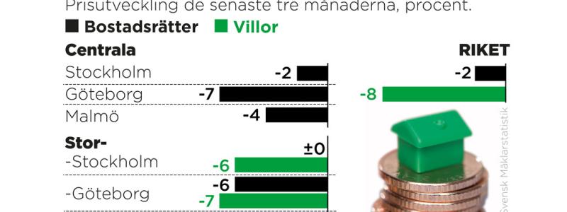 Johan Hallnäs/TT: Prisutveckling de senaste tre månaderna, procent.