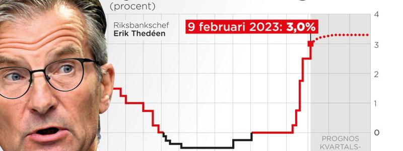 Johan Hallnäs/TT: Riksbanken höjer styrräntan med 0,50 procentenheter till 3,00 procent