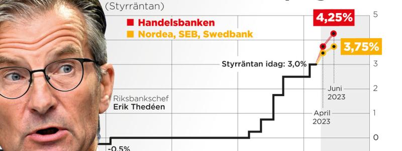 Björn Hellström/TT: Storbankernas prognoser om styrräntan de närmsta månaderna.