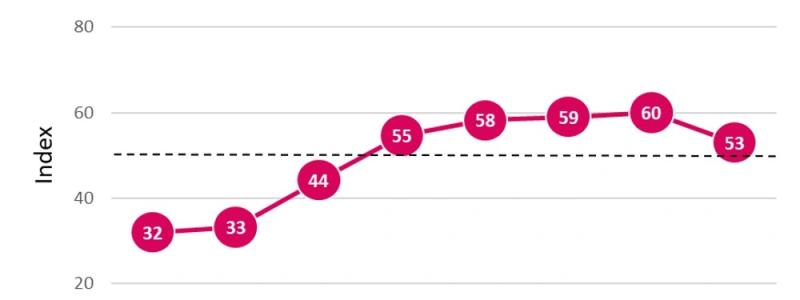 Den senaste mätningen, som avser andra kvartalet 2025, visar på en avmattning av den optimism som kännetecknat de senaste kvartalen. Bild: BoByggarBarometern