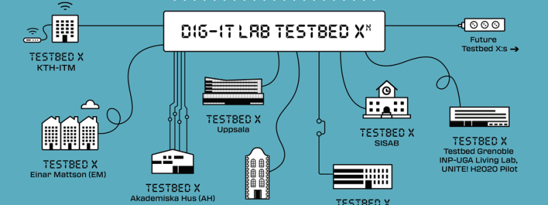 Illustration över testbäddar på KTH Dig-IT Lab. Bild: Einar Mattsson