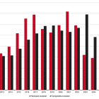 Antal påbörjade och färdigställda bostäder 2010 – 2024 samt Boverkets prognos (p) 2025 – 2027. Källa: Boverket
