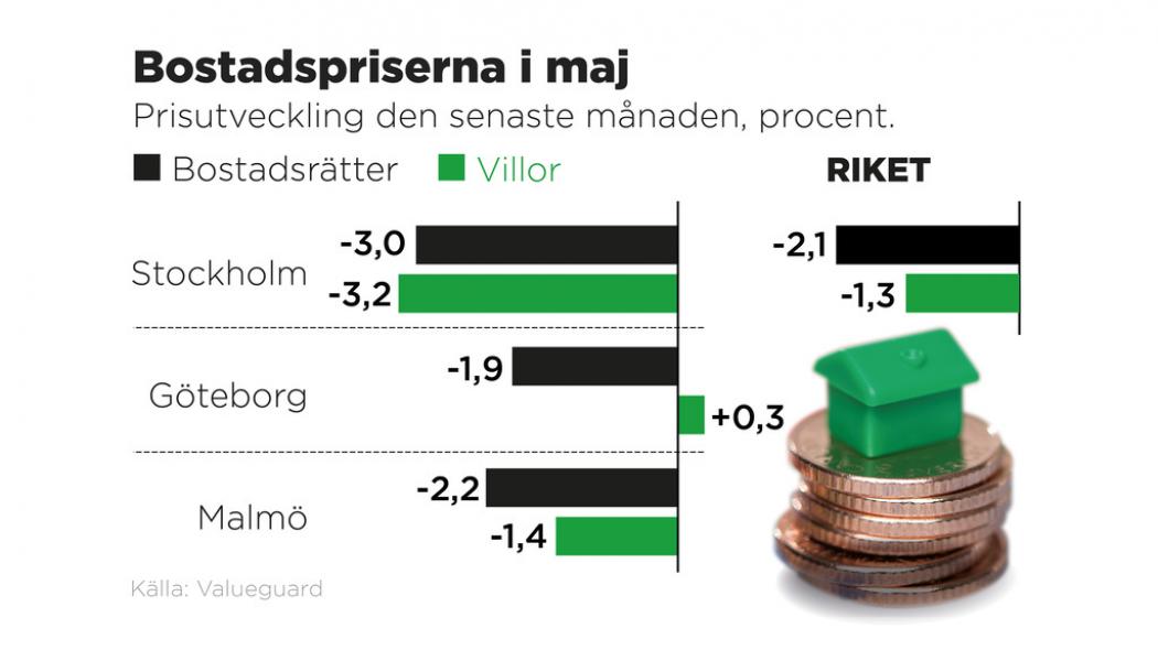 Johan Hallnäs/TT: Enligt Valueguards prisindex.