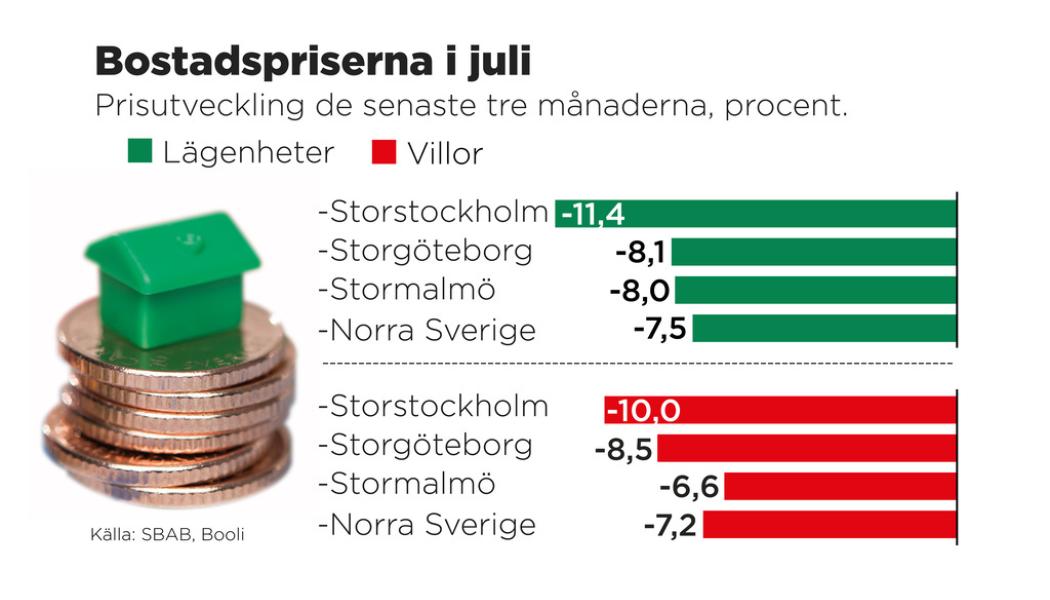 Anna-Lena Lindqvist/TT: Prisutvecklingen enligt SBAB och Booli.