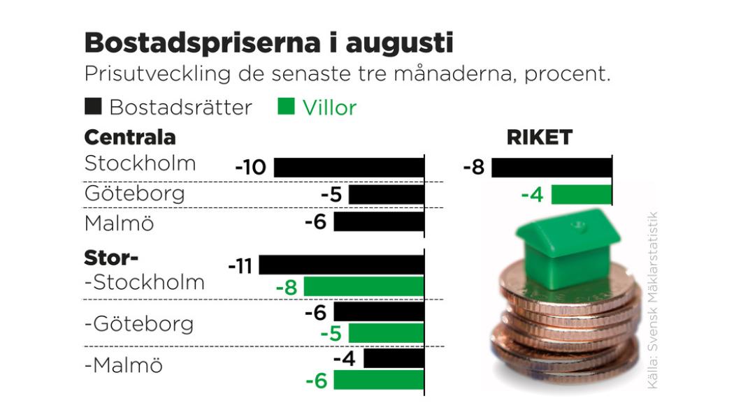 TT: Prisutveckling de senaste tre månaderna, procent.