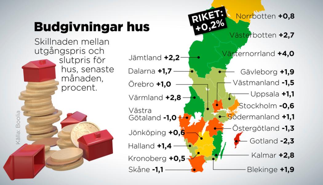 Anders Humlebo: Skillnaden mellan utgångspris och slutpris för hus den senaste månaden, procent.