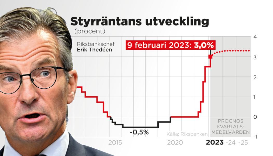 Johan Hallnäs/TT: Riksbanken höjer styrräntan med 0,50 procentenheter till 3,00 procent