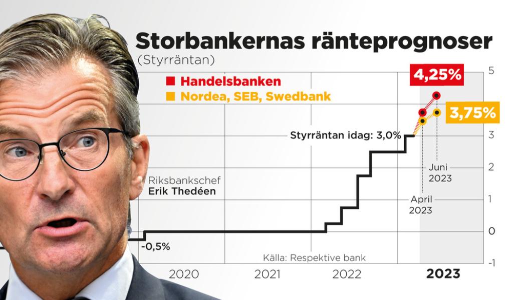 Björn Hellström/TT: Storbankernas prognoser om styrräntan de närmsta månaderna.
