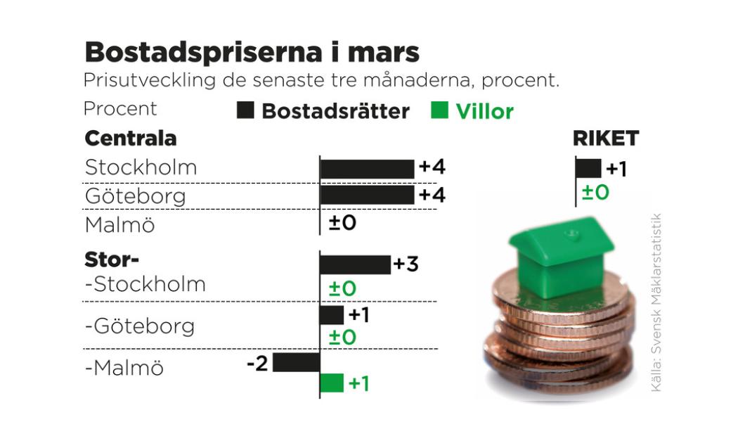 Johan Hallnäs: Prisutveckling de senaste tre månaderna, procent.
