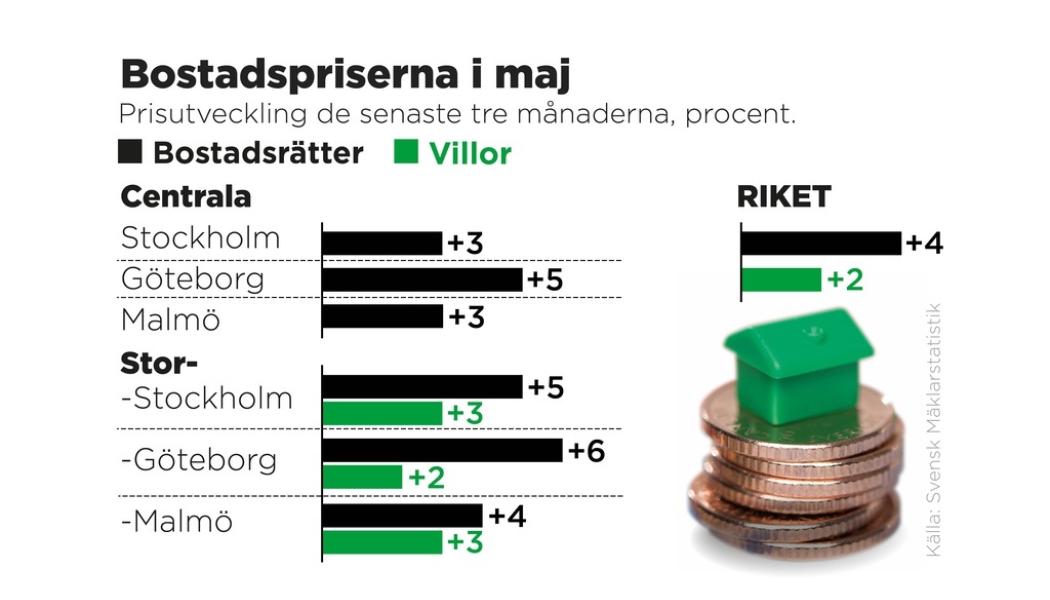 Johan Hallnäs/AP/TT: Prisutveckling de senaste tre månaderna, procent.