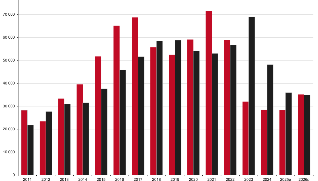 Antal påbörjade och färdigställda bostäder 2010 – 2024 samt Boverkets prognos (p) 2025 – 2026. Pressbild: Boverket