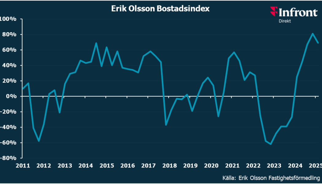 Erik Olsson Bostadsindex feb 25. Pressbild: Erik Olsson Fastighetsförmedling
