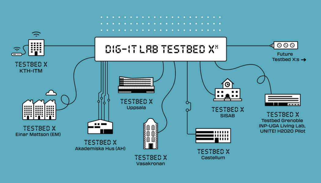 Illustration över testbäddar på KTH Dig-IT Lab. Bild: Einar Mattsson