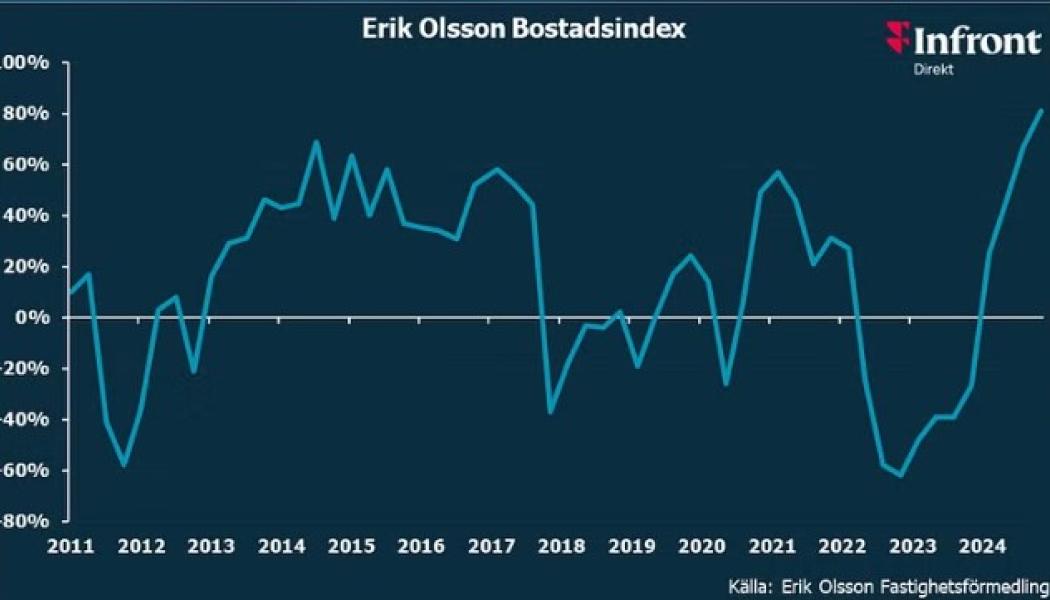 Erik Olsson Bostadsindex stiger till rekordnivå samtidigt som Skräckindex rasar