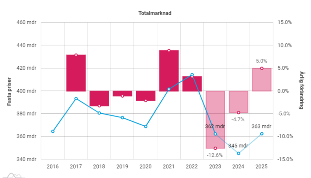 otala bygginvesteringar Sverige (miljarder SEK i 2022 års fasta priser, förändring år/år) Bildkälla: Prognoscentret