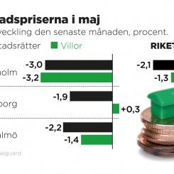 Johan Hallnäs/TT: Enligt Valueguards prisindex.