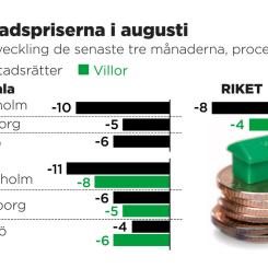 TT: Prisutveckling de senaste tre månaderna, procent.