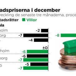 Johan Hallnäs/TT: Prisutveckling de senaste tre månaderna, procent.