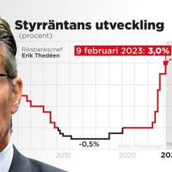 Johan Hallnäs/TT: Riksbanken höjer styrräntan med 0,50 procentenheter till 3,00 procent