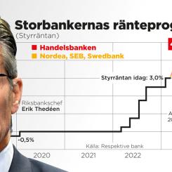 Björn Hellström/TT: Storbankernas prognoser om styrräntan de närmsta månaderna.