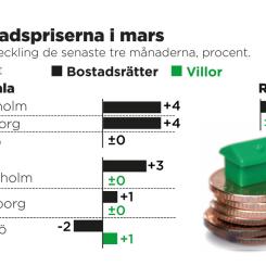 Johan Hallnäs: Prisutveckling de senaste tre månaderna, procent.