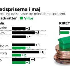 Johan Hallnäs/AP/TT: Prisutveckling de senaste tre månaderna, procent.
