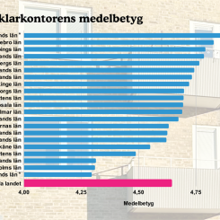 Gotland och Jämtland innefattar enbart 4 respektive 9 mäklarkontor. Därför är genomsnittsbetygen för de länen inte nödvändigtvis representativa. Pressbild: Reco