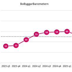 Den senaste mätningen, som avser andra kvartalet 2025, visar på en avmattning av den optimism som kännetecknat de senaste kvartalen. Bild: BoByggarBarometern