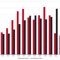 Antal påbörjade och färdigställda bostäder 2010 – 2024 samt Boverkets prognos (p) 2025 – 2026. Pressbild: Boverket