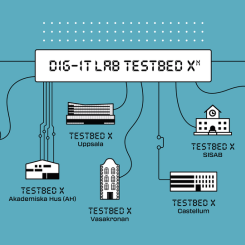 Illustration över testbäddar på KTH Dig-IT Lab. Bild: Einar Mattsson
