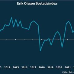 Erik Olsson Bostadsindex stiger till rekordnivå samtidigt som Skräckindex rasar
